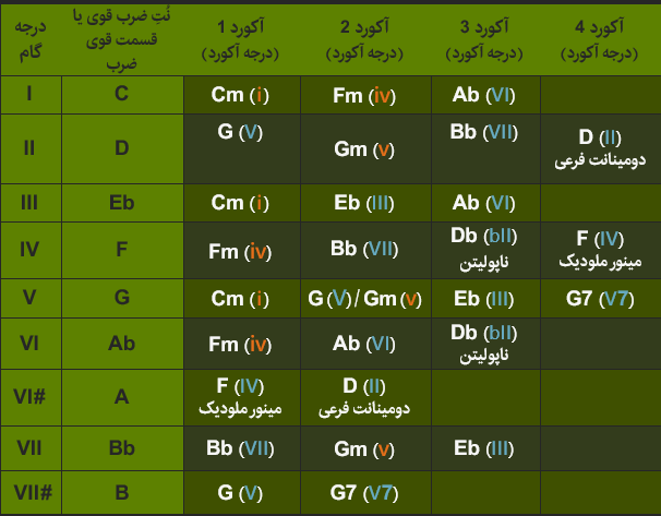 آموزش ساخت آکورد