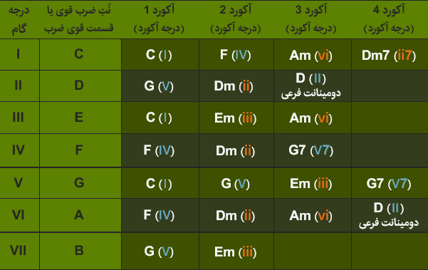 آموزش ساخت آکورد