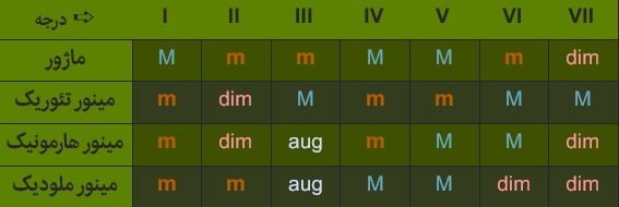 آموزش ساخت آکورد