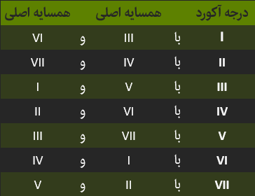 آموزش ساخت آکورد