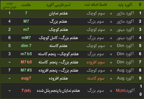 آموزش ساخت آکورد