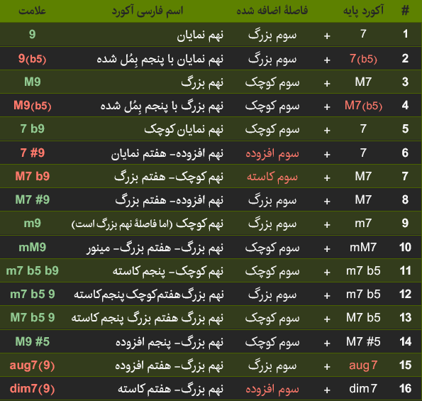 آموزش ساخت آکورد